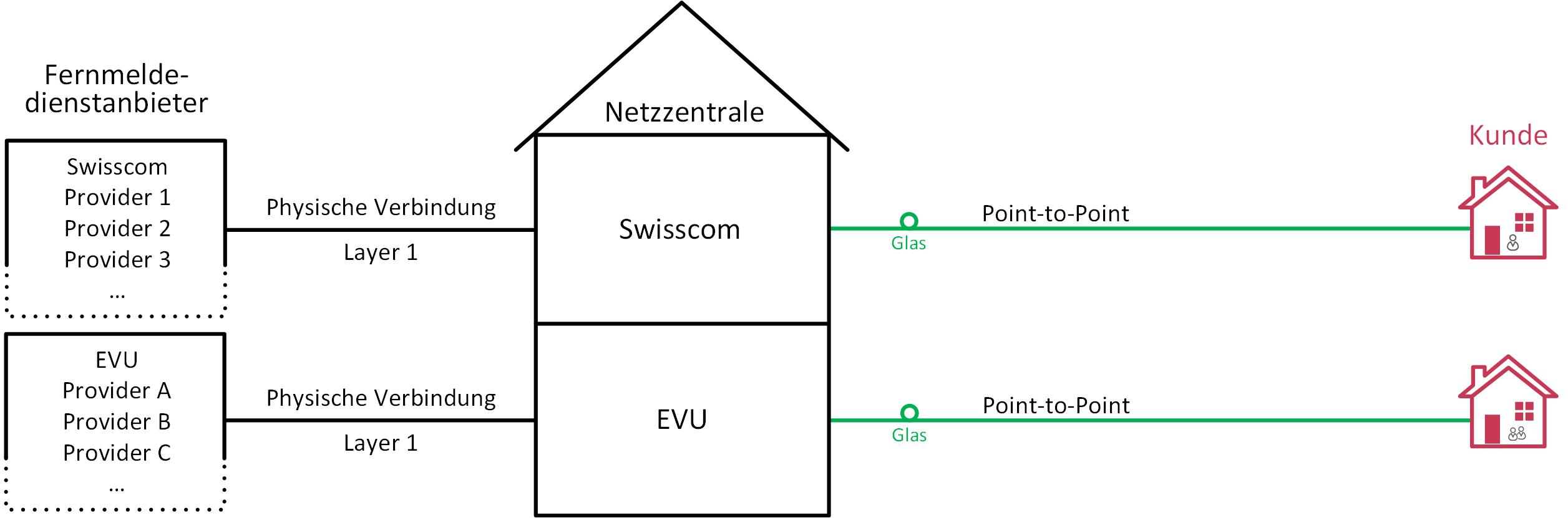  Layer-1-Zugang über Point-to-PointFTTH-Netze
