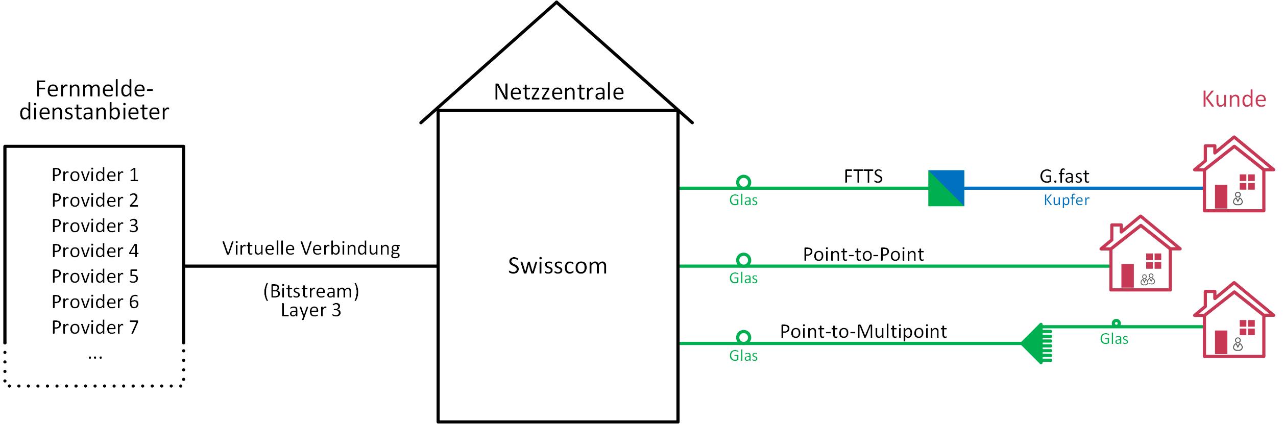  Layer-3-Zugang (Bitstream) über die hybriden Zweidraht-Kupfernetze (G.fast) und FTTH-Netze der Swisscom