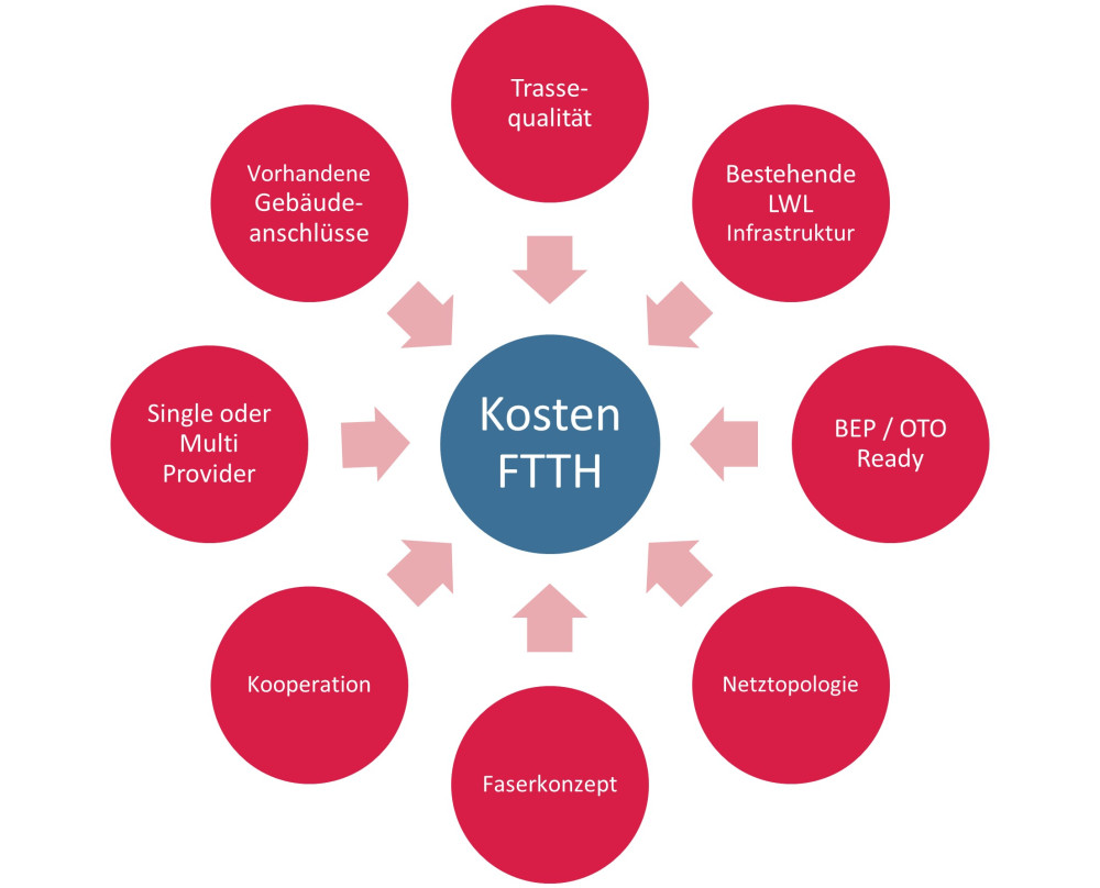 Abbildung 7: Einflussfaktoren auf Investitionskosten FTTH-Netzbau